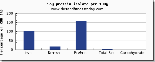 iron and nutrition facts in soy protein per 100g